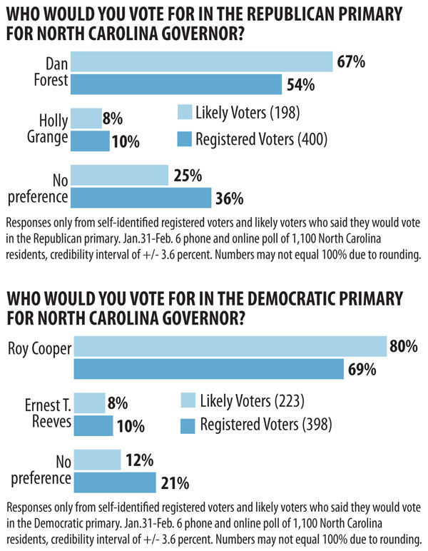 20200213g_nws_HPU poll_nc governor race